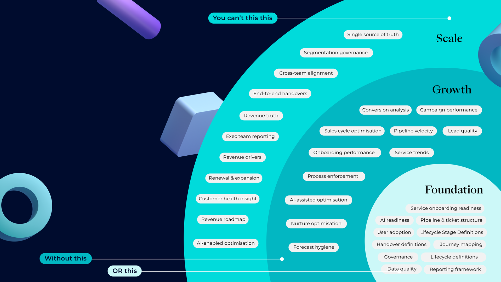HubSpot maturity model — Foundation, Growth and Scale